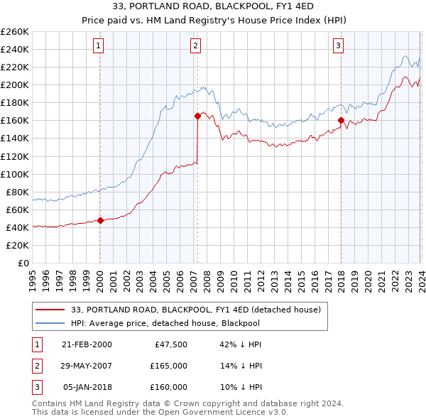 33, PORTLAND ROAD, BLACKPOOL, FY1 4ED: Price paid vs HM Land Registry's House Price Index