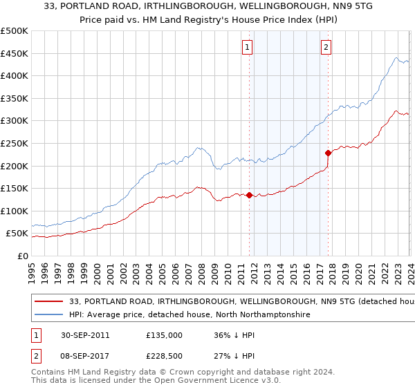 33, PORTLAND ROAD, IRTHLINGBOROUGH, WELLINGBOROUGH, NN9 5TG: Price paid vs HM Land Registry's House Price Index