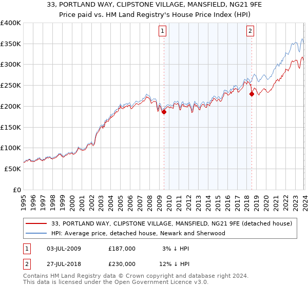 33, PORTLAND WAY, CLIPSTONE VILLAGE, MANSFIELD, NG21 9FE: Price paid vs HM Land Registry's House Price Index