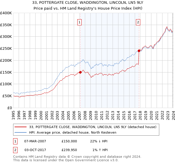 33, POTTERGATE CLOSE, WADDINGTON, LINCOLN, LN5 9LY: Price paid vs HM Land Registry's House Price Index