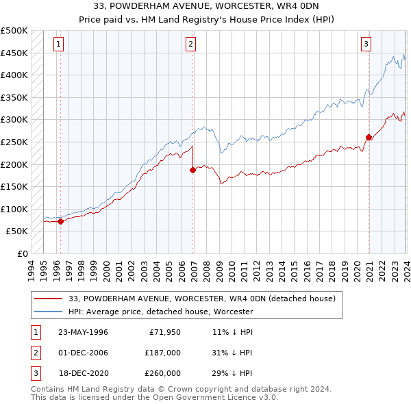 33, POWDERHAM AVENUE, WORCESTER, WR4 0DN: Price paid vs HM Land Registry's House Price Index
