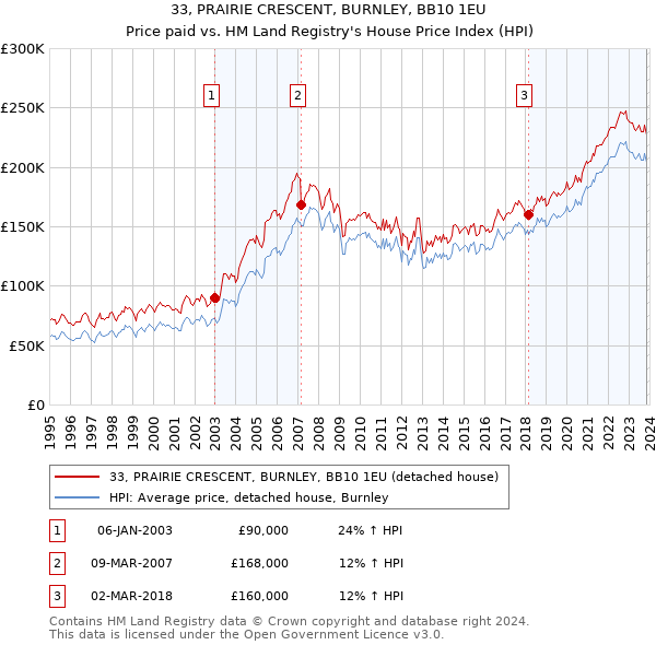 33, PRAIRIE CRESCENT, BURNLEY, BB10 1EU: Price paid vs HM Land Registry's House Price Index