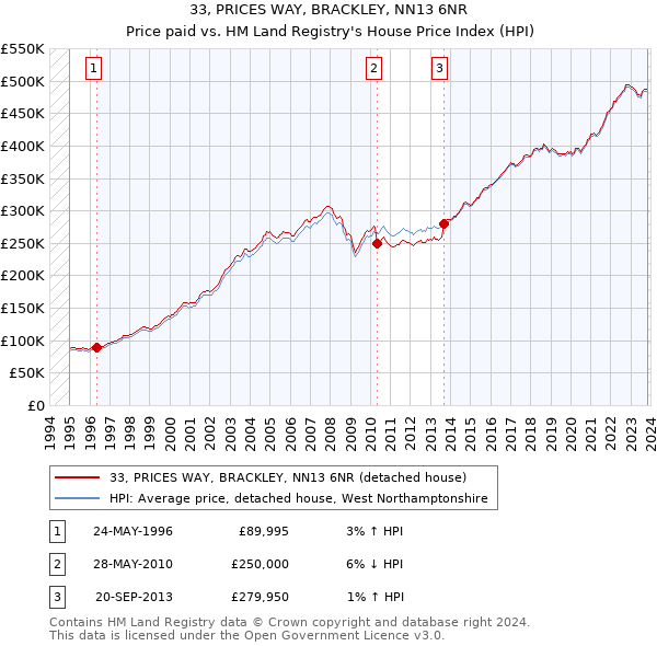 33, PRICES WAY, BRACKLEY, NN13 6NR: Price paid vs HM Land Registry's House Price Index