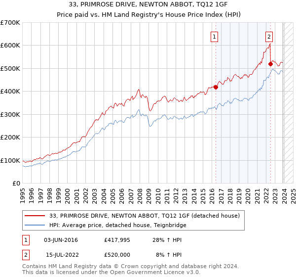 33, PRIMROSE DRIVE, NEWTON ABBOT, TQ12 1GF: Price paid vs HM Land Registry's House Price Index