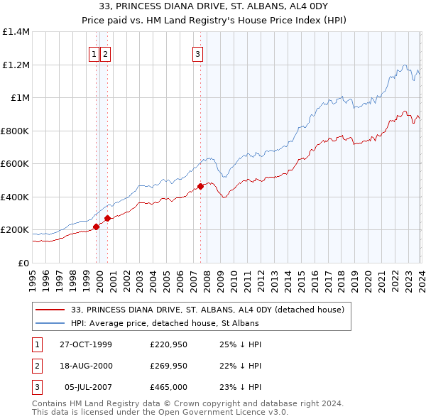 33, PRINCESS DIANA DRIVE, ST. ALBANS, AL4 0DY: Price paid vs HM Land Registry's House Price Index