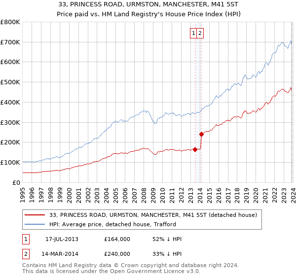 33, PRINCESS ROAD, URMSTON, MANCHESTER, M41 5ST: Price paid vs HM Land Registry's House Price Index