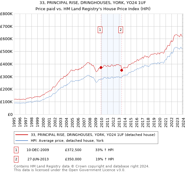33, PRINCIPAL RISE, DRINGHOUSES, YORK, YO24 1UF: Price paid vs HM Land Registry's House Price Index