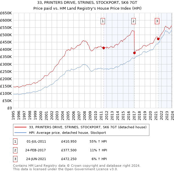 33, PRINTERS DRIVE, STRINES, STOCKPORT, SK6 7GT: Price paid vs HM Land Registry's House Price Index