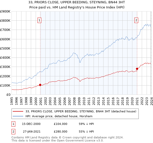 33, PRIORS CLOSE, UPPER BEEDING, STEYNING, BN44 3HT: Price paid vs HM Land Registry's House Price Index