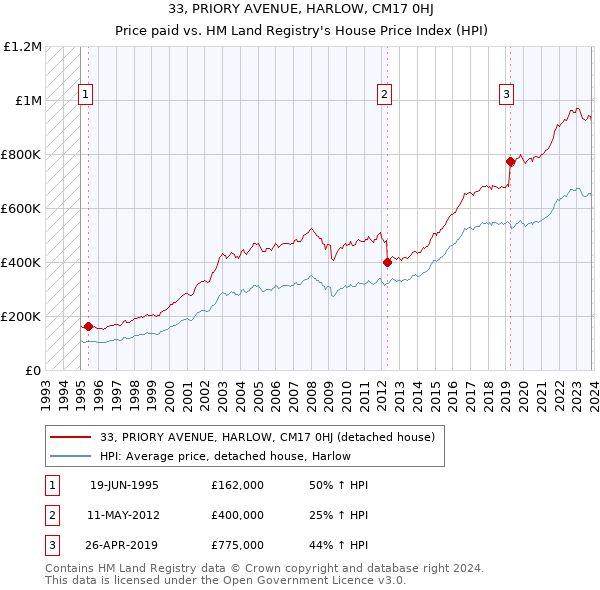 33, PRIORY AVENUE, HARLOW, CM17 0HJ: Price paid vs HM Land Registry's House Price Index