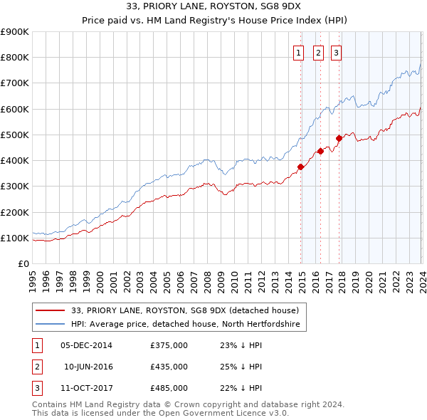 33, PRIORY LANE, ROYSTON, SG8 9DX: Price paid vs HM Land Registry's House Price Index