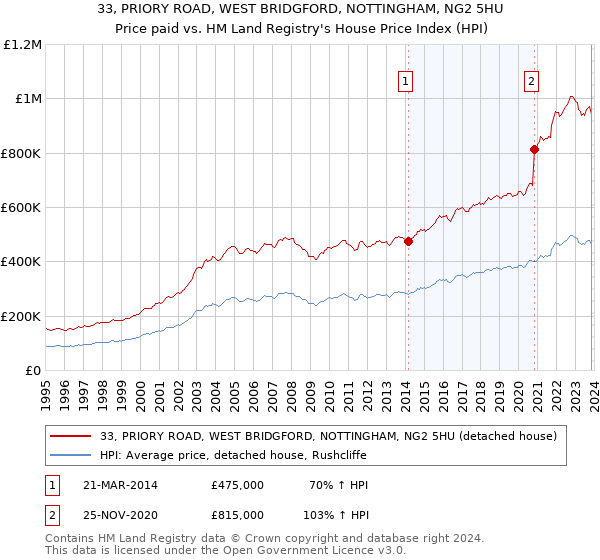 33, PRIORY ROAD, WEST BRIDGFORD, NOTTINGHAM, NG2 5HU: Price paid vs HM Land Registry's House Price Index