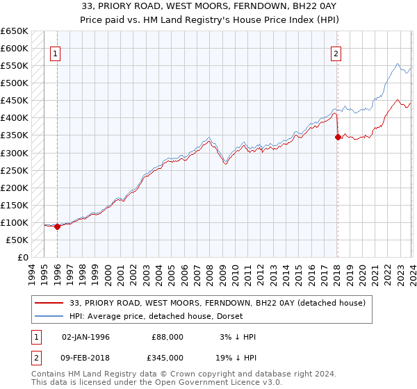 33, PRIORY ROAD, WEST MOORS, FERNDOWN, BH22 0AY: Price paid vs HM Land Registry's House Price Index