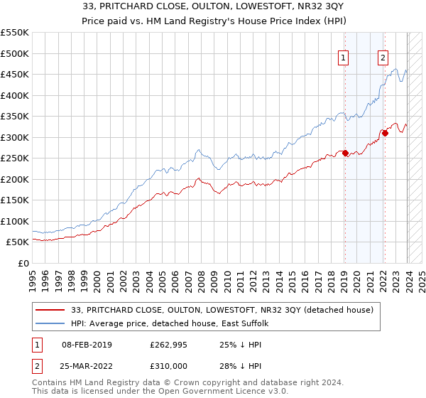 33, PRITCHARD CLOSE, OULTON, LOWESTOFT, NR32 3QY: Price paid vs HM Land Registry's House Price Index