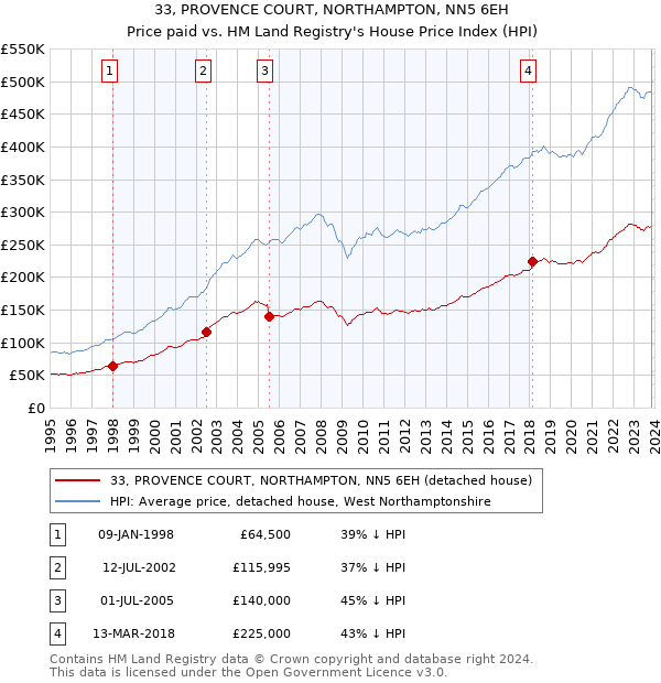 33, PROVENCE COURT, NORTHAMPTON, NN5 6EH: Price paid vs HM Land Registry's House Price Index