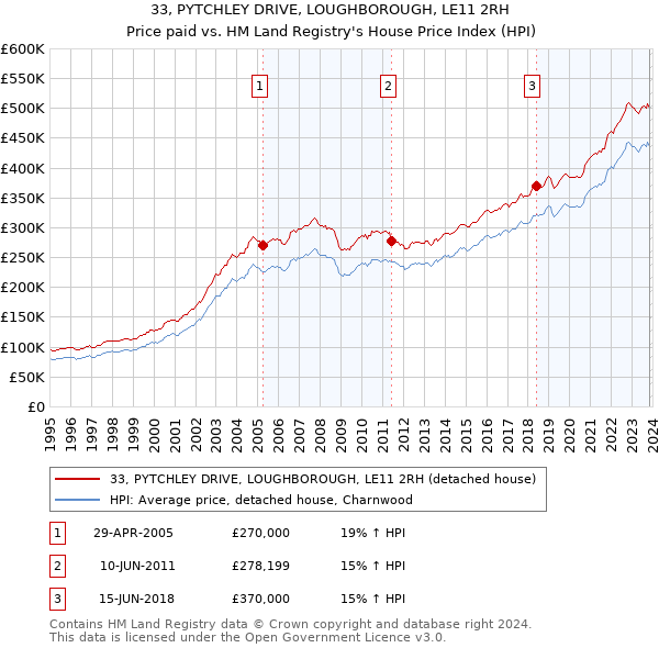33, PYTCHLEY DRIVE, LOUGHBOROUGH, LE11 2RH: Price paid vs HM Land Registry's House Price Index
