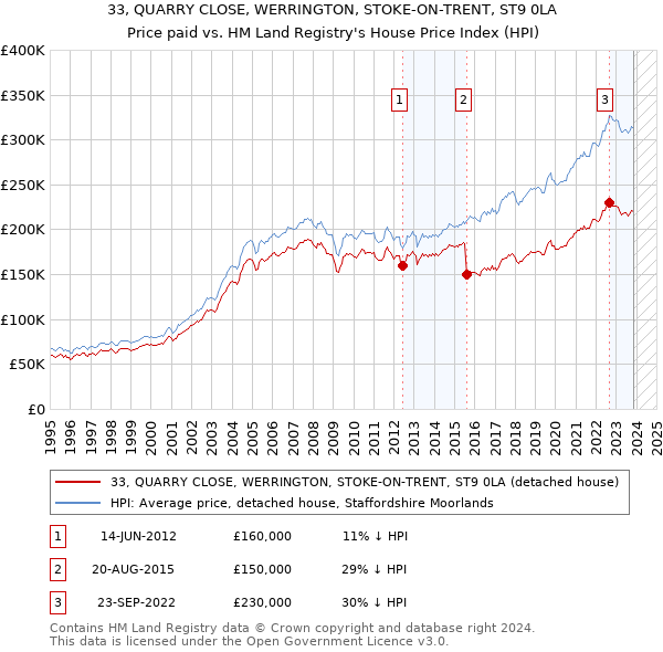 33, QUARRY CLOSE, WERRINGTON, STOKE-ON-TRENT, ST9 0LA: Price paid vs HM Land Registry's House Price Index