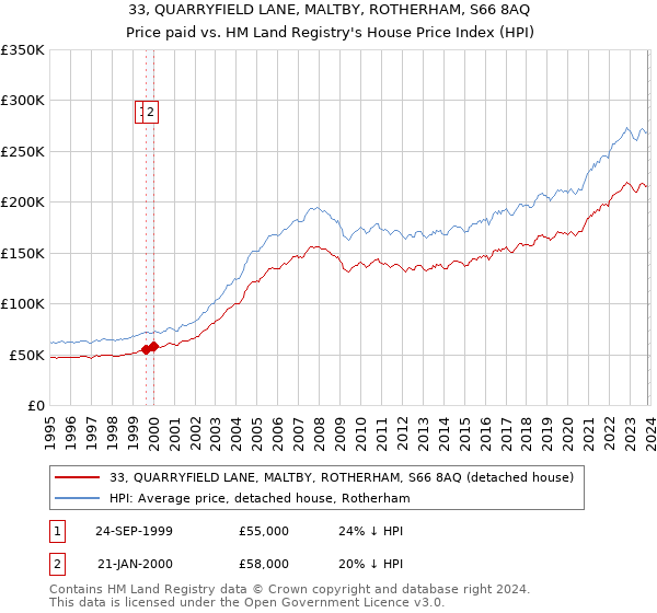 33, QUARRYFIELD LANE, MALTBY, ROTHERHAM, S66 8AQ: Price paid vs HM Land Registry's House Price Index