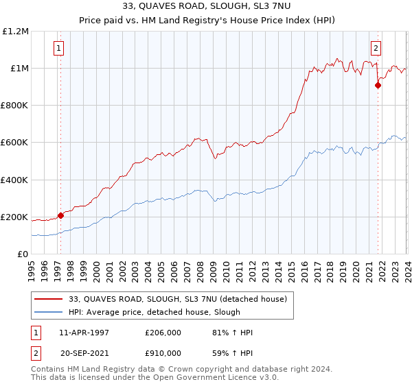 33, QUAVES ROAD, SLOUGH, SL3 7NU: Price paid vs HM Land Registry's House Price Index