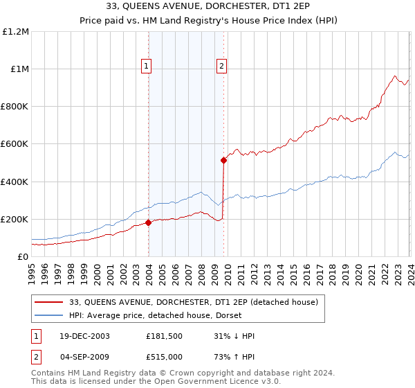 33, QUEENS AVENUE, DORCHESTER, DT1 2EP: Price paid vs HM Land Registry's House Price Index