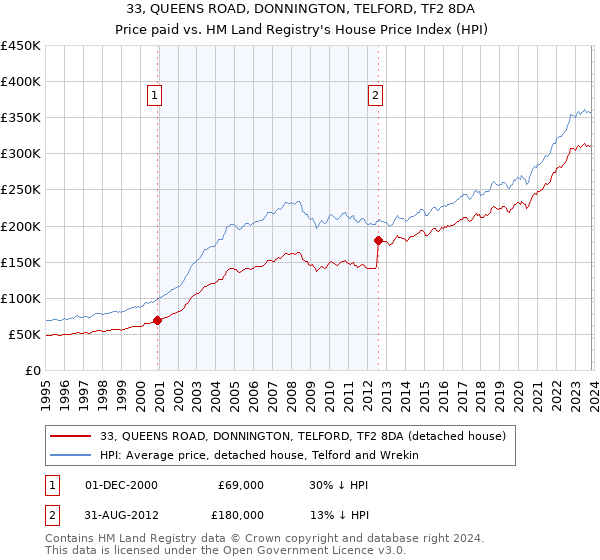 33, QUEENS ROAD, DONNINGTON, TELFORD, TF2 8DA: Price paid vs HM Land Registry's House Price Index