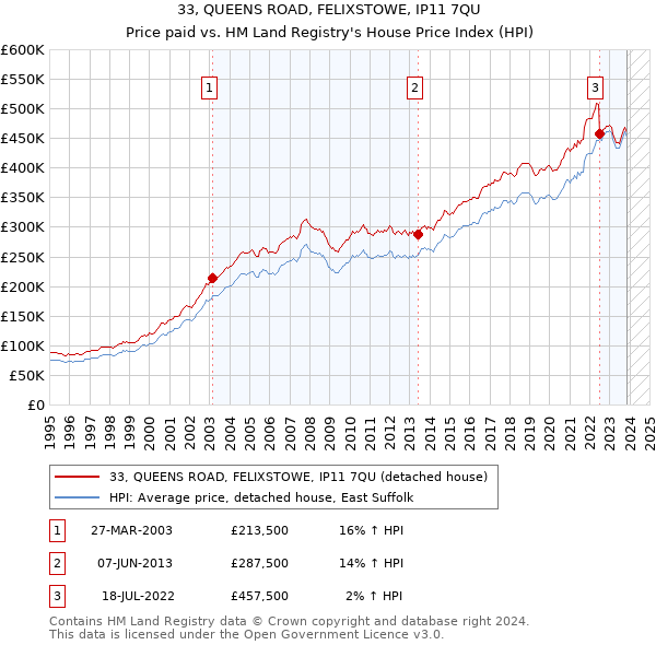 33, QUEENS ROAD, FELIXSTOWE, IP11 7QU: Price paid vs HM Land Registry's House Price Index