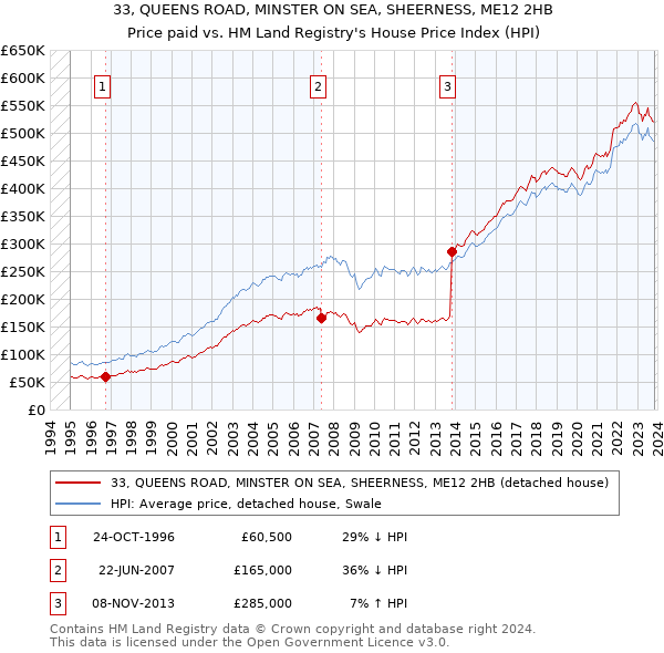 33, QUEENS ROAD, MINSTER ON SEA, SHEERNESS, ME12 2HB: Price paid vs HM Land Registry's House Price Index