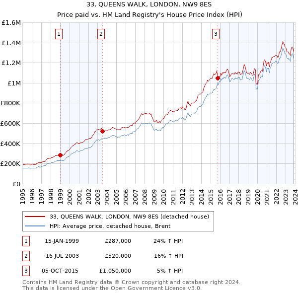 33, QUEENS WALK, LONDON, NW9 8ES: Price paid vs HM Land Registry's House Price Index