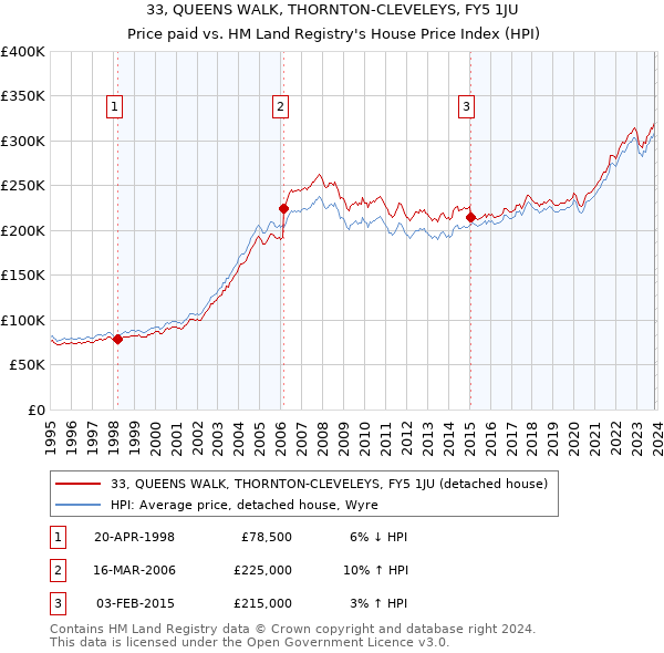33, QUEENS WALK, THORNTON-CLEVELEYS, FY5 1JU: Price paid vs HM Land Registry's House Price Index