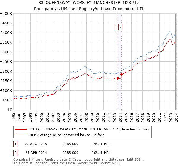 33, QUEENSWAY, WORSLEY, MANCHESTER, M28 7TZ: Price paid vs HM Land Registry's House Price Index