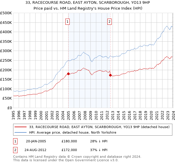 33, RACECOURSE ROAD, EAST AYTON, SCARBOROUGH, YO13 9HP: Price paid vs HM Land Registry's House Price Index