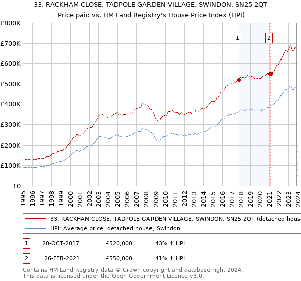 33, RACKHAM CLOSE, TADPOLE GARDEN VILLAGE, SWINDON, SN25 2QT: Price paid vs HM Land Registry's House Price Index