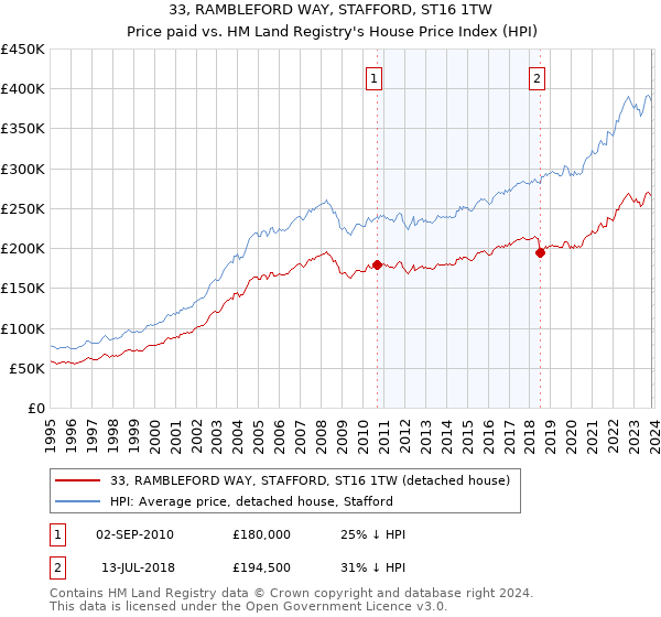 33, RAMBLEFORD WAY, STAFFORD, ST16 1TW: Price paid vs HM Land Registry's House Price Index