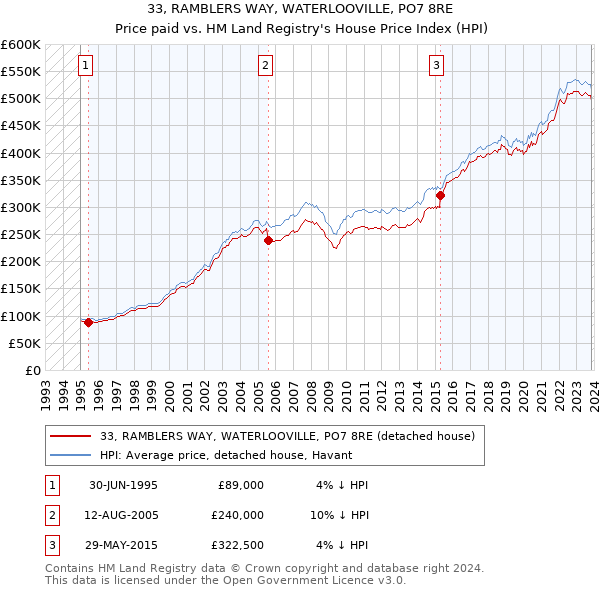 33, RAMBLERS WAY, WATERLOOVILLE, PO7 8RE: Price paid vs HM Land Registry's House Price Index
