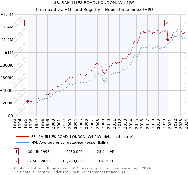 33, RAMILLIES ROAD, LONDON, W4 1JW: Price paid vs HM Land Registry's House Price Index