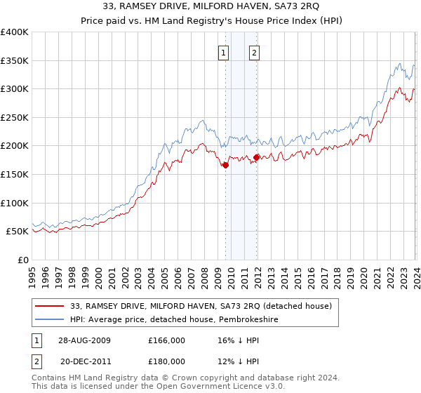 33, RAMSEY DRIVE, MILFORD HAVEN, SA73 2RQ: Price paid vs HM Land Registry's House Price Index