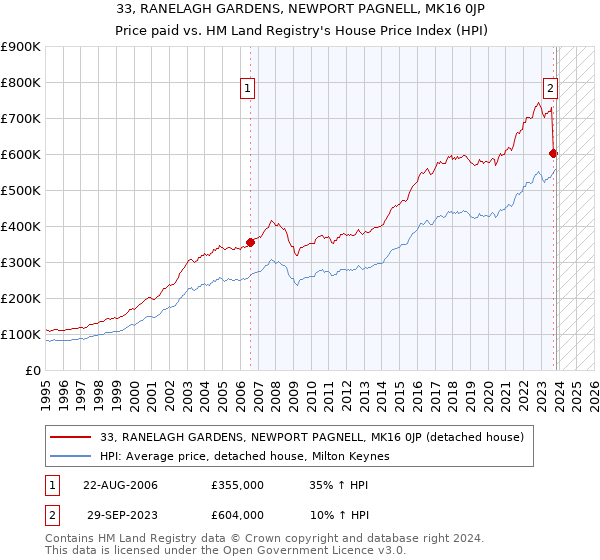 33, RANELAGH GARDENS, NEWPORT PAGNELL, MK16 0JP: Price paid vs HM Land Registry's House Price Index