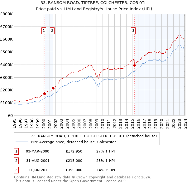 33, RANSOM ROAD, TIPTREE, COLCHESTER, CO5 0TL: Price paid vs HM Land Registry's House Price Index