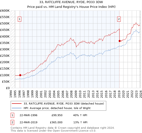 33, RATCLIFFE AVENUE, RYDE, PO33 3DW: Price paid vs HM Land Registry's House Price Index
