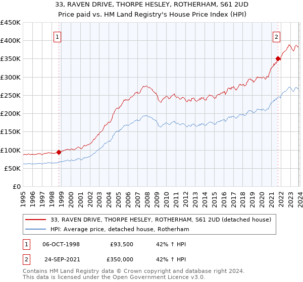 33, RAVEN DRIVE, THORPE HESLEY, ROTHERHAM, S61 2UD: Price paid vs HM Land Registry's House Price Index