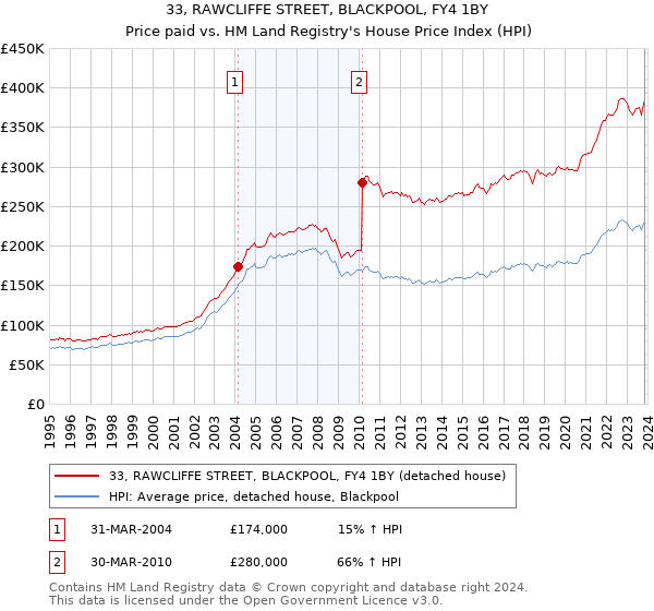 33, RAWCLIFFE STREET, BLACKPOOL, FY4 1BY: Price paid vs HM Land Registry's House Price Index