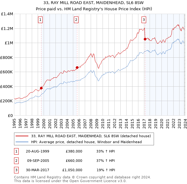 33, RAY MILL ROAD EAST, MAIDENHEAD, SL6 8SW: Price paid vs HM Land Registry's House Price Index