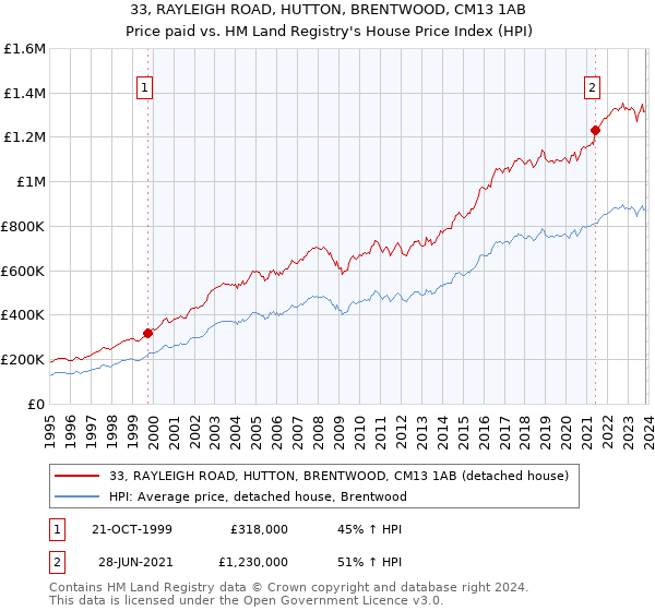 33, RAYLEIGH ROAD, HUTTON, BRENTWOOD, CM13 1AB: Price paid vs HM Land Registry's House Price Index