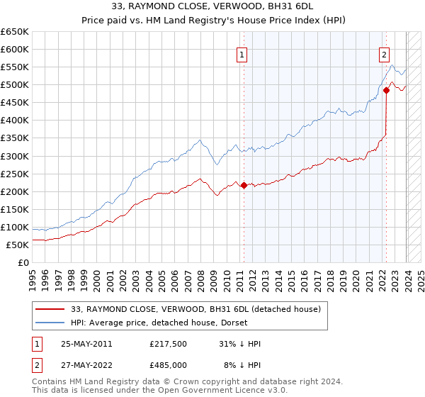 33, RAYMOND CLOSE, VERWOOD, BH31 6DL: Price paid vs HM Land Registry's House Price Index