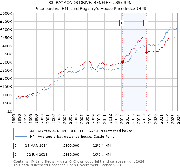 33, RAYMONDS DRIVE, BENFLEET, SS7 3PN: Price paid vs HM Land Registry's House Price Index