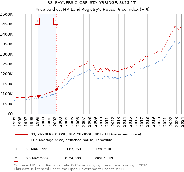 33, RAYNERS CLOSE, STALYBRIDGE, SK15 1TJ: Price paid vs HM Land Registry's House Price Index