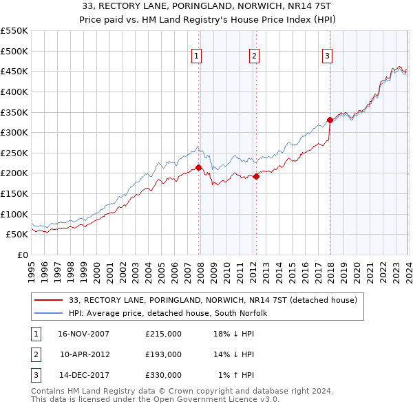 33, RECTORY LANE, PORINGLAND, NORWICH, NR14 7ST: Price paid vs HM Land Registry's House Price Index