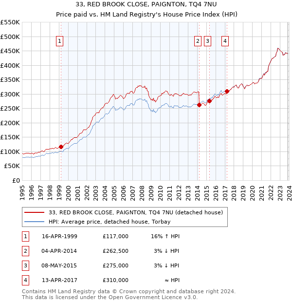 33, RED BROOK CLOSE, PAIGNTON, TQ4 7NU: Price paid vs HM Land Registry's House Price Index