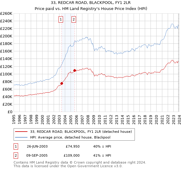 33, REDCAR ROAD, BLACKPOOL, FY1 2LR: Price paid vs HM Land Registry's House Price Index