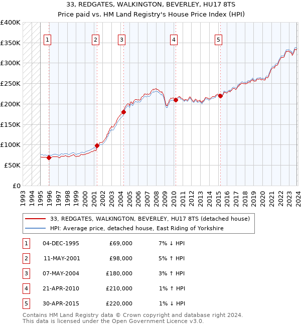 33, REDGATES, WALKINGTON, BEVERLEY, HU17 8TS: Price paid vs HM Land Registry's House Price Index